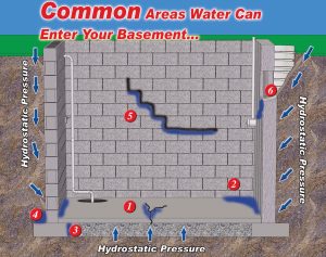 Basement Waterproofing Clearwater